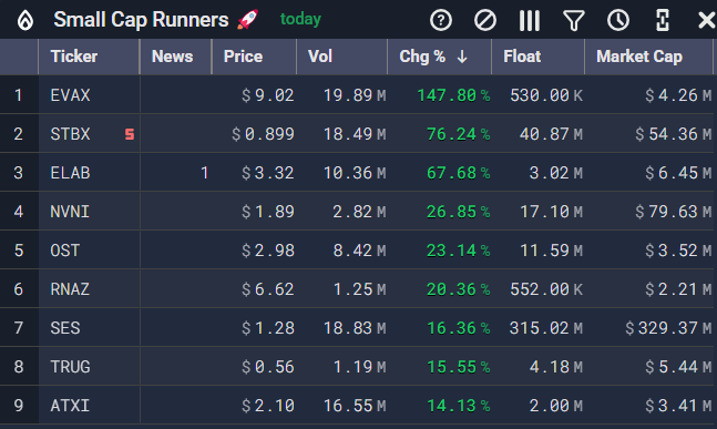 EdgeToTrade's tweet photo. Our 8:30 AM scan is here.
Which ticker will steal the show today? ๐ญ
#EdgeToTrade #StockScanner $EVAX $STBX $ELAB $NVNI $OST $RNAZ $SES $TRUG $ATXI https://t.co/5NkiIAdlGZ