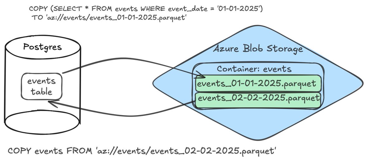 pg_parquet supports reading/writing parquet files from/to Azure Blob Storage now! You can authenticate via:
- Bearer tokens using client secret,
- SAS token,
- Storage key.

s3 is already supported. Google Cloud Storage will be supported soon.