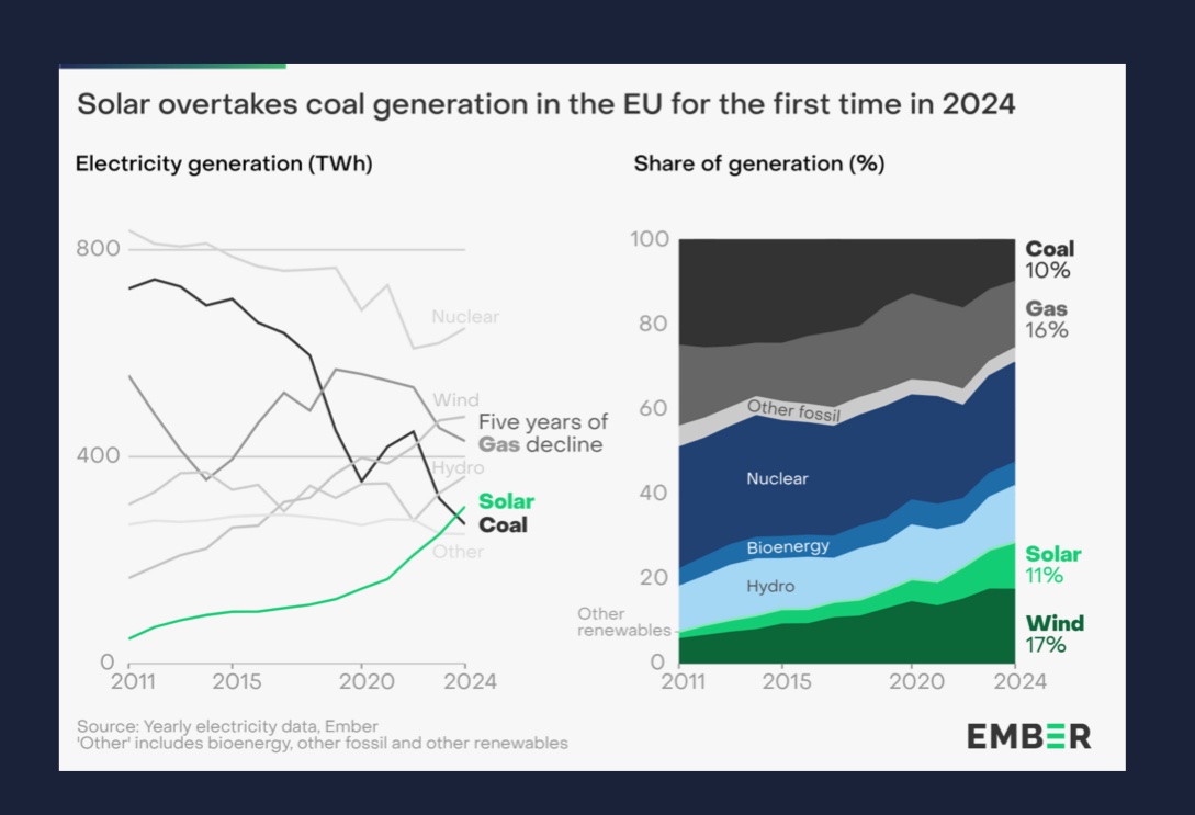GOOD NEWS FRIDAY: Solar generated more electricity than coal in Europe in 2024. 

Excellent progress documented in new <a href="/ember_energy/">Ember</a> European Electricity Review 2025!