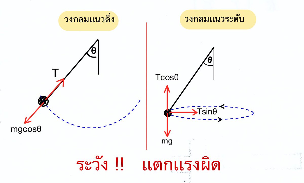 P_Learnphysics's tweet image. ✅ ใกล้วันสอบเข้าไปทุกที #dek68 อย่าเเตกเเรงผิดกันนะครับ วงกลมมีได้ 2 แบบ ไม่เหมือนกัน เราต้องเเตกเเรงเข้าเเนว ac

- ปีที่เเล้ววงกลมออก #Alevel ง่ายมากกก เเค่เเทนสูตรเเรงเข้าสู่ศูนย์กลางจบเลยได้คำตอบ  

- วงกลมเเนวระดับไม่ออกนานเเล้ว ปีนี้น่าออกมาครับ