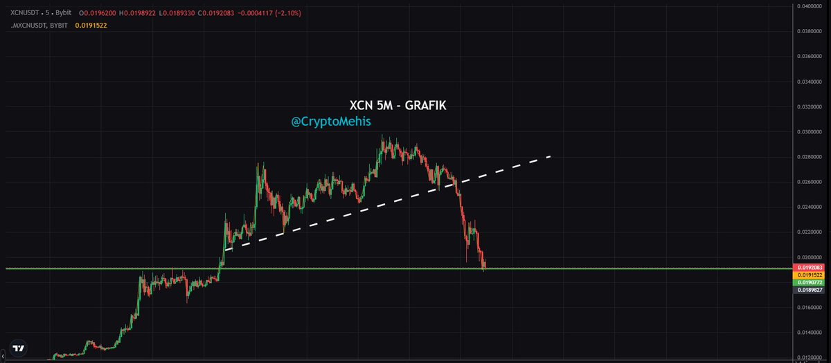 CryptoMehis's tweet photo. ⛩️
Benimle birlikte işlem yapın - 20.

#XCN coin için bu seviyeden girişimi yaptım. Risklidir dikkatli olalım. Stoplu çalışalım...
.
.
.
.
.
#Bybit #Vadeli #Mexc #Defi