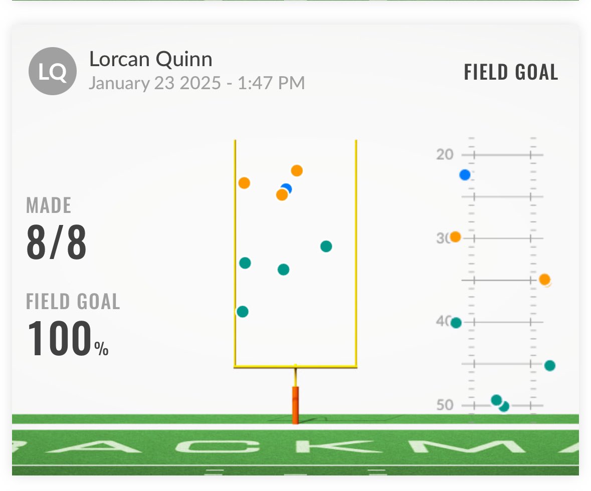Top level performance from Lorcan Quinn on <a href="/TrackManFB/">TrackMan Football</a>

 Hit two balls that were good from 68 and 69 yards. 

Overall the lads 🇮🇪 put up impressive numbers as a group. 

Unreal few days <a href="/IMGAcademy/">IMG Academy</a> and offers incoming 👀

Coaches- need a kicker/punter? Act fast‼️

#leaderkicking