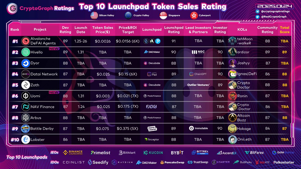 RealCryptoGraph's tweet photo. Top10 Launchpad Token Sales Rating Jan. 24
New : 
#2 @HivelloOfficial 89 
@daomaker @NGC_Ventures @ardizor 
#6 @UomiNetwork TBA 
@Poolz__ @DeRonin_ https://t.co/CtTnY7iTrm