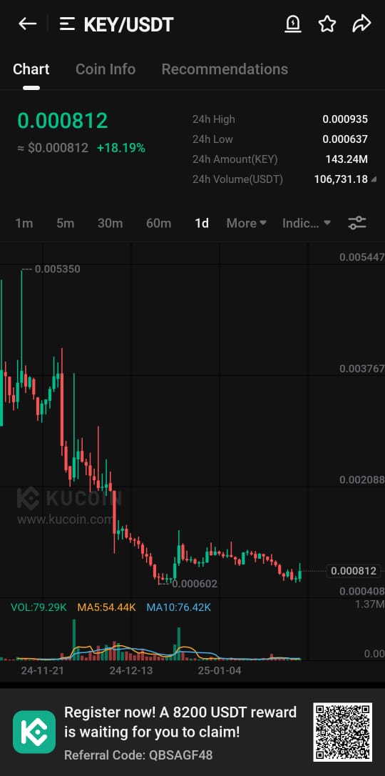 CryptoShahJee's tweet image. $key I am adding  some future  trade has been removed having only 4m Mc $Issp $Btc $Eth $SOL $BNB $XRP $DMTR $ELON $TUSHI $WISDOM $APP $SWFTC $TRUMP $GRAIL $EPX $XCN $AVAAI $EMYC $ANIME