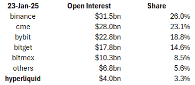 Daveeemor's tweet photo. I was originally a $HYPE skeptic and fumbled my airdrop but looking at the data it is obvious we're dealing with a Top 10 asset here. 

Hyperliquid already commands >3% market share over total open interest in the industry, only behind CEXs. Given its quickness to list assets, superior UX and upcoming mainnet launch I'd expect Hyperliquid to rise to 4th in terms of OI venues in 2025 only behind the giants in Binance, CME, and Bybit. 

Looking at the revenues generated by the exchange it is trading at significantly better multiples than $ETH or $SOL and this is just with a single perp DEX product. Once mainnet launches, fees will significantly increase given a plethora of apps and an appetite from users to dive into the Hyperliquid trenches, particularly with 39% of tokens ($9bn) still to be emitted to the community via further incentives. 

Not to mention an incredibly powerful value accrual mechanism that directs all fees to the HLP vault+the assistance fund, with the latter having purchased $324mn of $HYPE in the open market over the last 3 months.   

If you don't have exposure at this point it would be wise to reevaluate before you get left behind.

Hyperliquid.