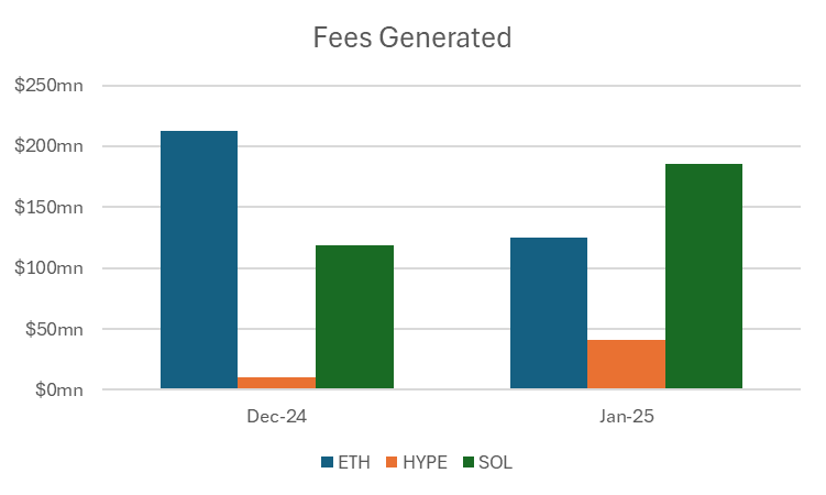 Daveeemor's tweet photo. I was originally a $HYPE skeptic and fumbled my airdrop but looking at the data it is obvious we're dealing with a Top 10 asset here. 

Hyperliquid already commands >3% market share over total open interest in the industry, only behind CEXs. Given its quickness to list assets, superior UX and upcoming mainnet launch I'd expect Hyperliquid to rise to 4th in terms of OI venues in 2025 only behind the giants in Binance, CME, and Bybit. 

Looking at the revenues generated by the exchange it is trading at significantly better multiples than $ETH or $SOL and this is just with a single perp DEX product. Once mainnet launches, fees will significantly increase given a plethora of apps and an appetite from users to dive into the Hyperliquid trenches, particularly with 39% of tokens ($9bn) still to be emitted to the community via further incentives. 

Not to mention an incredibly powerful value accrual mechanism that directs all fees to the HLP vault+the assistance fund, with the latter having purchased $324mn of $HYPE in the open market over the last 3 months.   

If you don't have exposure at this point it would be wise to reevaluate before you get left behind.

Hyperliquid.