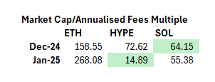 Daveeemor's tweet photo. I was originally a $HYPE skeptic and fumbled my airdrop but looking at the data it is obvious we're dealing with a Top 10 asset here. 

Hyperliquid already commands >3% market share over total open interest in the industry, only behind CEXs. Given its quickness to list assets, superior UX and upcoming mainnet launch I'd expect Hyperliquid to rise to 4th in terms of OI venues in 2025 only behind the giants in Binance, CME, and Bybit. 

Looking at the revenues generated by the exchange it is trading at significantly better multiples than $ETH or $SOL and this is just with a single perp DEX product. Once mainnet launches, fees will significantly increase given a plethora of apps and an appetite from users to dive into the Hyperliquid trenches, particularly with 39% of tokens ($9bn) still to be emitted to the community via further incentives. 

Not to mention an incredibly powerful value accrual mechanism that directs all fees to the HLP vault+the assistance fund, with the latter having purchased $324mn of $HYPE in the open market over the last 3 months.   

If you don't have exposure at this point it would be wise to reevaluate before you get left behind.

Hyperliquid.