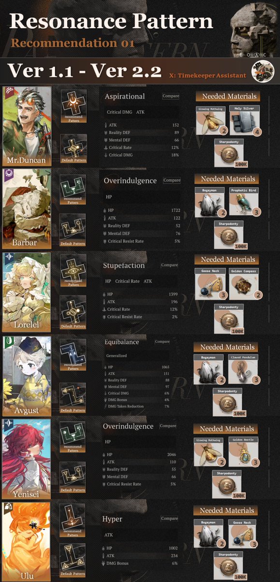 5-Star Resonance Pattern Recommendation -01
Ver 1.1- Ver 2.2 characters
*Ver 1.0 will be posted on 1/27🧐

 #リバース1999 #Reverse1999 #重返未来1999 #리버스1999 #Reverse1999Ver2ꓸ2