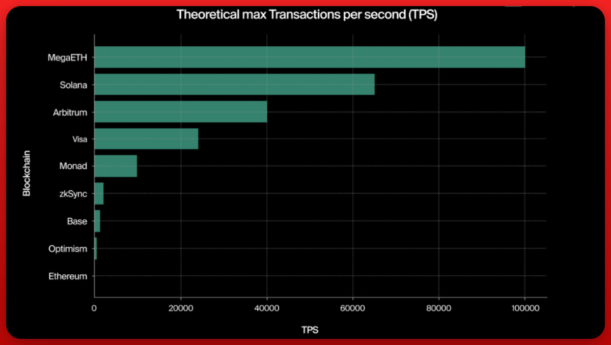 alessandromazza's tweet photo. 🤯 MegaETH: La soluzione finale di Ethereum?

Oggi approfondiamo MegaETH, un L2 progettato per superare i limiti di Ethereum in termini di scalabilità e velocità.

Incominciamo! 👇

(like e repost per l'algoritmo e si vola)

L'anno scorso vi parlai già di MegaETH, il progetto che catturò l’attenzione persino di Vitalik Buterin (ci ha investito personalmente).

Per chi non ricordasse o fosse nuovo nel settore, vi lascio qui il mio articolo sul tema👇
https://t.co/Diy84fTjiC

Lo sviluppo di MegaETH infatti trae ispirazione dal post del 2021 del cofondatore di Ethereum Vitalik Buterin, “Endgame”, in cui si parlava della scalabilità di Ethereum.

MegaETH si basa su queste intuizioni per creare una blockchain in grado di elaborare transazioni in real time, affrontando i problemi di scalabilità che da tempo affliggono il settore.

Iniziamo ad introdurre il team dietro il progetto.

MegaETH nasce da un'idea di MegaLabs, co-fondata da:

- Yilong Li (CEO): Dottorato di ricerca in Informatica a Stanford.

- Li Yang (CTO): Dottorato in Informatica nel MIT.

- Shuyao Kong (CBO): MBA alla Harvard Business School ed ex-ConsenSys (società dietro Metamask e Linea).

Ethereum, pur essendo il cuore pulsante del Web3, presenta alcuni limiti di scalabilità ad oggi. Con una capacità di circa 10-30 transazioni al secondo (TPS), tempi di blocco relativamente lenti e costi elevati, non è adatto a gestire applicazioni che richiedono velocità e fluidità paragonabili a quelle dei sistemi Web2 oppure a blockchain focalizzate sulle performance come possono essere Solana, Sui o Aptos.

MegaETH affronta questi problemi con un approccio modulare e una progettazione che separa le funzioni tra sequencer, prover e full node.

Questa suddivisione consente una capacità di elaborazione senza precedenti, arrivando (in linea teorica) fino a 100.000 TPS e tempi di latenza inferiori al millisecondo.

Se MegaETH dovesse riuscire a raggiungere quanto prefissato, riuscirebbe potenzialmente a battere perfino Solana per TPS. Tuttavia, solo l’utilizzo effettivo in mainnet, con i necessari stress test, potrà confermare le promesse di MegaETH.

Un paragone interessante è con ICP, che teoricamente può raggiungere oltre 200K tx/s, ma che finora ha toccato un picco operativo di "soli" 25K tx/s.

Ma come funziona effettivamente MegaETH? E come riesce a raggiungere questi risultati?

Oltre alla specializzazione dei nodi, MegaETH adotta un’architettura modulare che separa l’elaborazione delle tx dai full node, consentendo un’infrastruttura più snella e scalabile.

Vediamo nel dettaglio alcune delle sue principali caratteristiche:

- Specializzazione dei nodi:

I sequencer gestiscono l'ordinamento e l'esecuzione delle transazioni, mentre gli altri nodi si concentrano sugli aggiornamenti di stato della blockchain.

- Accesso allo stato in memoria:

Memorizzando l'intero stato della blockchain nella RAM, MegaETH elimina la lenta latenza di lettura dell'SSD, con un risultato finale di elaborazione delle transazioni fulminea.

- Esecuzione parallela delle EVM:

La maggior parte delle EVM opera in modo sequenziale. La differenza di MegaETH sta nel fatto di eseguire le transazioni in parallelo per sbloccare il massimo throughput.

- Compilazione JIT:

MegaETH converte gli smart contract in codice nativo durante l'esecuzione, accelerando anche le operazioni più pesanti.

- Sincronizzazione dello stato:

Un protocollo P2P assicura che gli aggiornamenti di stato fluiscano senza problemi a tutti i nodi, anche a 100.000 TPS

In questo caso ci sono anche delle difficoltà tecniche per niente banali, ma di questo ne parlerò meglio dopo.

- Aggiornamenti trie ottimizzati:

Il trie "ottimizzato" di MegaETH, a differenza del Merkle Tree di Ethereum, utilizza una struttura dati completamente riprogettata per ridurre drasticamente l'I/O su disco, migliorando così le prestazioni complessive.

Questa soluzione è in grado di gestire dataset di dimensioni terabyte senza difficoltà. Inoltre, grazie alle cache in memoria e agli aggiornamenti raggruppati dei nodi, viene praticamente eliminato l'overhead associato al Merkle Patricia Trie.

Detto ciò, analizziamo ciò che distingue MegaETH dagli altri L2: la sua infrastruttura unica, basata su tre tipologie principali di nodi.

1️⃣ Il sequencer, come precedentemente detto, ordina ed esegue le tx creando blocchi rapidamente.

MegaETH a differenza di altre blockchain utilizza solamente un singolo sequencer, un compromesso per massimizzare la velocità.

Tuttavia, meccanismi di penalizzazione (slashing) e dispute gestite su Ethereum mitigano i rischi di centralizzazione.

2️⃣ Il prover valida i blocchi in parallelo, utilizzando hardware avanzati come GPU o FPGA per massimizzare le prestazioni.

3️⃣ Infine, i full node ricevono direttamente le state diffs, ovvero gli aggiornamenti dello stato risultanti dalle transazioni incluse nei blocchi, insieme alle zk-proof che ne certificano la validità e correttezza.

È importante sottolineare che i full node non eseguono nuovamente le singole transazioni, ma si limitano a sincronizzare e conservare lo stato della rete in modo efficiente.

Questo design ottimizza le operazioni di rete e consente alla blockchain di scalare senza costringere ogni nodo a processare tutte le transazioni. In questo modo, affronta efficacemente “The Straggler Problem”, ossia il rallentamento dovuto ai nodi più lenti.

Lasciando per un attimo da parte l’aspetto tecnico, negli ultimi anni gli analisti si sono chiesti:

- I TPS rappresentano davvero la metrica più affidabile per misurare le capacità tecniche di una blockchain?

Da questo dibattito nasce l’attenzione verso una misura più significativa: il concetto di Gas per Secondo (GPS), una delle metriche chiave per valutare l’innovazione tecnica di una blockchain.

Diversamente dal più comune TPS (che conta solo il numero di transazioni), il GPS misura l’effettiva capacità computazionale di una rete, ovvero quanta potenza di calcolo può elaborare in un secondo.

Per fare un esempio: un contratto complesso che consuma 5,5 miliardi di gas richiederebbe oltre 55 secondi su opBNB, mentre su MegaETH lo stesso calcolo viene completato in appena 30 millisecondi (potenzialmente può raggiungere >10G Gas/second).

Questo rappresenta un salto di qualità significativo per applicazioni che richiedono grande potenza di calcolo.

Riprendendo l’architettura illustrata in precedenza, MegaETH si affida a EigenDA come DA Layer.

Questa soluzione assicura scalabilità e sicurezza, permettendo di gestire grandi volumi di transazioni in modo efficiente e senza il rischio di congestione della rete.

Costruito su EigenLayer, EigenDA sfrutta la solida infrastruttura di sicurezza di Ethereum, garantendo che i dati delle transazioni siano archiviati e resi disponibili con integrità, anche in presenza di guasti ai nodi o di attività dannose.

Questa separazione tra esecuzione e archiviazione dei dati consente a MegaETH di concentrarsi sull'elaborazione delle transazioni ad alte prestazioni senza sovraccaricare l'infrastruttura.

Infatti l'elevato throughput di EigenDA è fondamentale per supportare l'architettura blockchain "Real Time" di MegaETH.

Infatti con una generazione di block data misurata in decine di megabit al secondo, EigenDA gestisce in modo efficiente i grandi volumi di aggiornamenti di stato prodotti dall'attività di tx di MegaETH.

Questa capacità previene la congestione e garantisce prestazioni costanti, affrontando le sfide che altre soluzioni L2 devono affrontare durante i periodi di alta domanda di block space.

Il design efficiente in termini di larghezza di banda di EigenDA riduce inoltre i costi ridondanti di trasmissione e archiviazione dei dati, allineandosi all'obiettivo di MegaETH di offrire commissioni di transazione ridotte ed una forte scalabilità.

Questa efficienza, cruciale per le applicazioni che necessitano di interazioni istantanee, permette a MegaETH di bilanciare prestazioni elevate, costi contenuti e solide garanzie di sicurezza.

Terminata l’analisi tecnica che distingue MegaETH dalla concorrenza, è ora di esplorarne la vision👇

MegaETH come avrete capito ambisce a diventare il leader indiscusso tra le blockchain di seconda generazione.

A differenza di soluzioni come Solana, MegaETH si distingue per la sua capacità di combinare prestazioni straordinarie con una piena compatibilità con l'EVM, offrendo il meglio di entrambi i mondi.

Bisogna capire che MegaETH è stato concepito per rivoluzionare le applicazioni che necessitano di velocità e efficienza straordinarie.

Pensiamo, ad esempio, ai giochi multiplayer, dove le azioni dei giocatori devono essere processate in pochi millisecondi, oppure ad exchange decentralizzati (Es. Hyperliquid), dove i trader necessitano di tempi di esecuzione immediati.

Grazie alla piena compatibilità con EVM, gli sviluppatori possono migrare facilmente le loro dApp esistenti su MegaETH, senza dover riscrivere il codice. Questo lo rende un’opzione allettante per chi opera già nell’ecosistema Ethereum.

Aldilà di ciò, non è tutto oro quel che luccica, un'importante sfida per una blockchain ad alta velocità come MegaETH è la sincronizzazione dello stato (state sync).

Un nodo può sincronizzarsi scaricando e verificando tutti i blocchi (metodo lento) o partendo da un checkpoint (metodo veloce). Tuttavia, la quantità di dati richiesta per mantenere sincronizzati i nodi su MegaETH è enorme. Inoltre, i nodi devono riservare parte della banda per altre funzionalità essenziali.

Anche risolti questi problemi, restano i limiti degli RPC endpoint, i nodi pubblici che permettono ai wallet di comunicare con la blockchain.

Se gli RPC sono lenti, l’esperienza dell’utente non rifletterà la velocità di MegaETH, vanificando i suoi vantaggi e rendendola simile a qualsiasi altra blockchain. Un ulteriore tema centrale nel dibattito su MegaETH rimane la decentralizzazione.

Attualmente, il sequencer è centralizzato, una sfida condivisa anche da chain come Optimism e Base. Tuttavia, il team ha annunciato piani per rendere il sequencer distribuito, al fine di rafforzare la fiducia nella rete.

Purtroppo il problema dei sequencer centralizzati non è solo tecnico, ma anche legato agli incentivi economici. Le chain spesso non hanno motivi validi per rinunciare a profitti significativi, dato che i sequencer rappresentano una grande fetta delle loro entrate. Questo avviene in nome di una decentralizzazione che, paradossalmente, non sembra essere una priorità per la maggior parte degli utenti finali.

Altre sfide che MegaETH dovrà affrontare includono:

- L’adozione da parte degli sviluppatori e degli utenti.

Anche se una tecnologia può sembrare sulla carta migliore, non è sempre detto che diventi quella di maggior utilizzo.

- La difficoltà di bilanciare decentralizzazione e prestazioni elevate, un dilemma comune nelle blockchain.

Si ritorna al solito trilemma comune, composto da: Decentralizzazione, Sicurezza e Velocità. Ogni blockchain deve fare i conti con questo problema, sarà MegaETH che riuscirà a trovare una giusta intesa tra i tre requisiti?

A sostegno delle sue ambizioni, MegaETH può contare su solidi finanziamenti. Recentemente, sulla piattaforma Echo, MegaLabs ha raccolto $10 milioni in meno di tre minuti.

La raccolta è stata inizialmente fissata a $4,2 milioni, ma a causa dell’enorme domanda, è stata estesa a $10 milioni, segnando il record di Echo per la vendita più grande finora mai realizzata.

Mentre a giugno 2024, MegaETH aveva raccolto $20 Milioni in un round di finanziamenti guidato da DragonFly Capital e dal già citato Vitalik Buterin. Questo posiziona MegaETH con un totale di $30 Milioni raccolti ed una valutazione di oltre $300 milioni

In conclusione, questo deep dive mette in luce come MegaETH rappresenti un’innovazione di rilievo, con il potenziale di ridefinire gli standard delle blockchain L2.

Se il progetto riuscirà a mantenere le sue promesse, Ethereum potrebbe finalmente diventare una piattaforma scalabile e accessibile per applicazioni di massa. La vera domanda, però, è se scalabilità, sicurezza e decentralizzazione possano convivere in un unico sistema.

MegaETH è sicuramente un passo avanti sulla carta, ma la strada per la piena realizzazione di questa visione è ancora lunga. MegaETH cambierà davvero il gioco? Oppure sarà solo uno dei tanti esperimenti nel panorama blockchain?

Attualmente MegaETH si trova in fase di testnet privata, ma nei prossimi mesi il team lancerà una testnet pubblica seguita successivamente dalla famigerata mainnet.