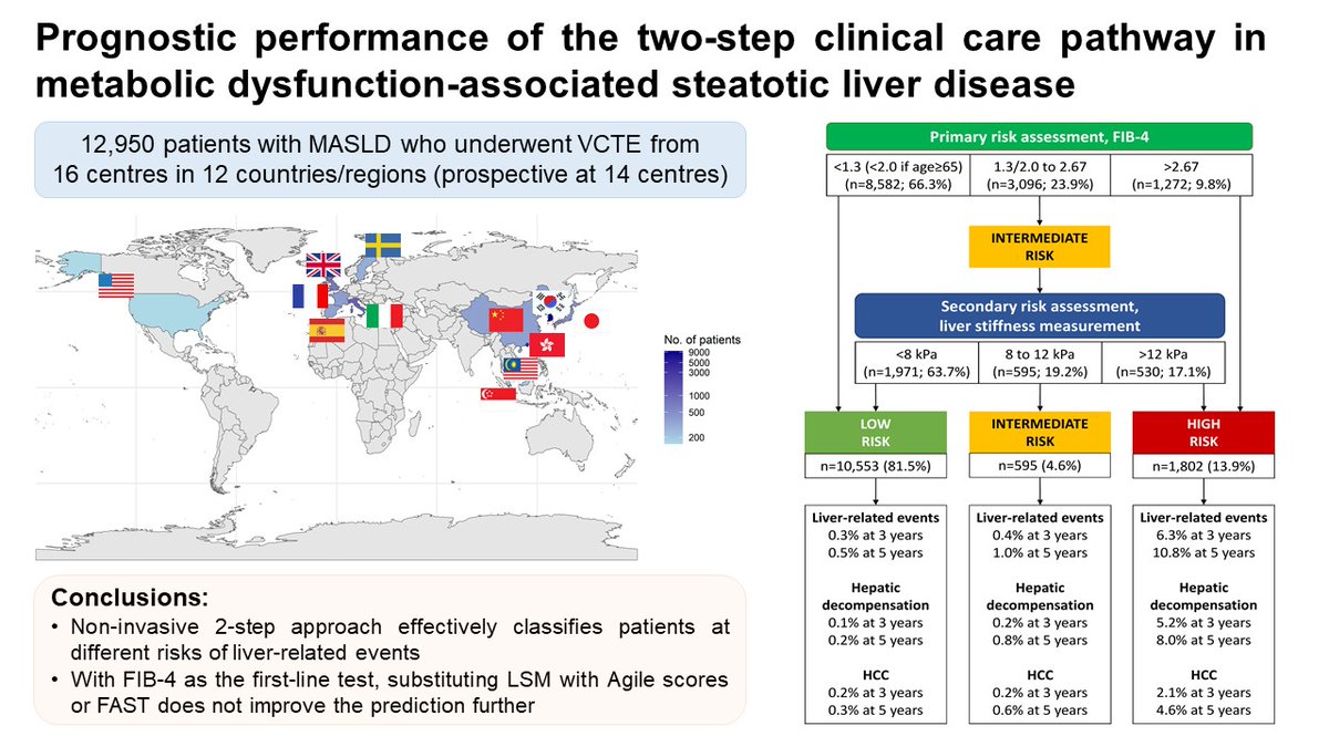 Vincent Wong (@vwswong) on Twitter photo What’s the best way to implement the 2-step clinical care pathway for evaluating MASLD? Is it as effective as VCTE for all patients? Check out this paper in J Hep: authors.elsevier.com/sd/article/S01…. Congrats to <a href="/TerryYip12/">Terry Cheuk-Fung Yip</a> and the VCTE-Prognosis Study Team! 🎉 #MASLD #ClinicalResearch What’s the best way to implement the 2-step clinical care pathway for evaluating MASLD? Is it as effective as VCTE for all patients? Check out this paper in J Hep: authors.elsevier.com/sd/article/S01…. Congrats to <a href="/TerryYip12/">Terry Cheuk-Fung Yip</a> and the VCTE-Prognosis Study Team! 🎉 #MASLD #ClinicalResearch