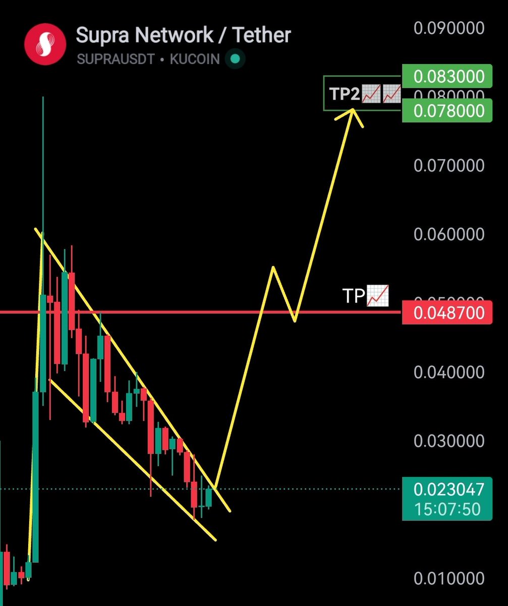 Trader_Fy's tweet photo. $SUPRA is about to EXPLODE!🔥
Despite that has only been around for a month, the technicals are screaming BUY!📈
We're sitting at a perfect falling wedge.This pattern is a classic bullish reversal signal and is poised to rocket higher. It's time to get in before the FOMO start!🚀 https://t.co/Pw1CDnsSH0