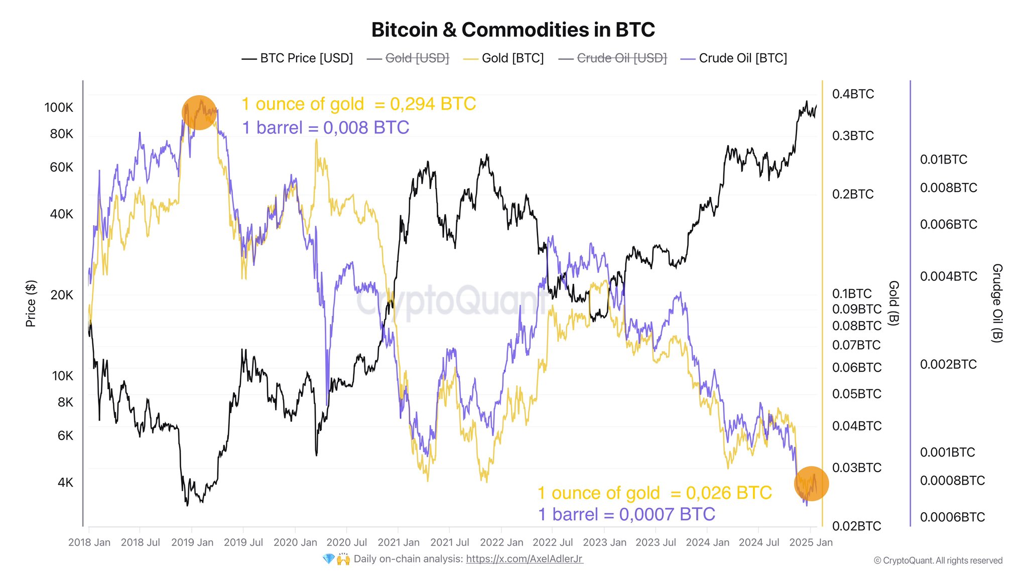 Bitcoin Against Gold and Oil CryptoQuant