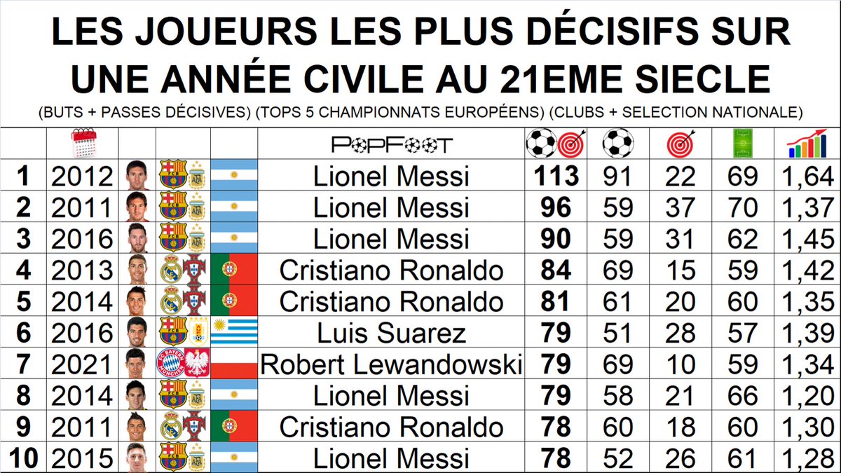 ThePopFoot's tweet photo. 📊 Les joueurs les plus décisifs sur une année civile au 21eme siècle (buts + passes décisives) https://t.co/pCQUcNB4v3