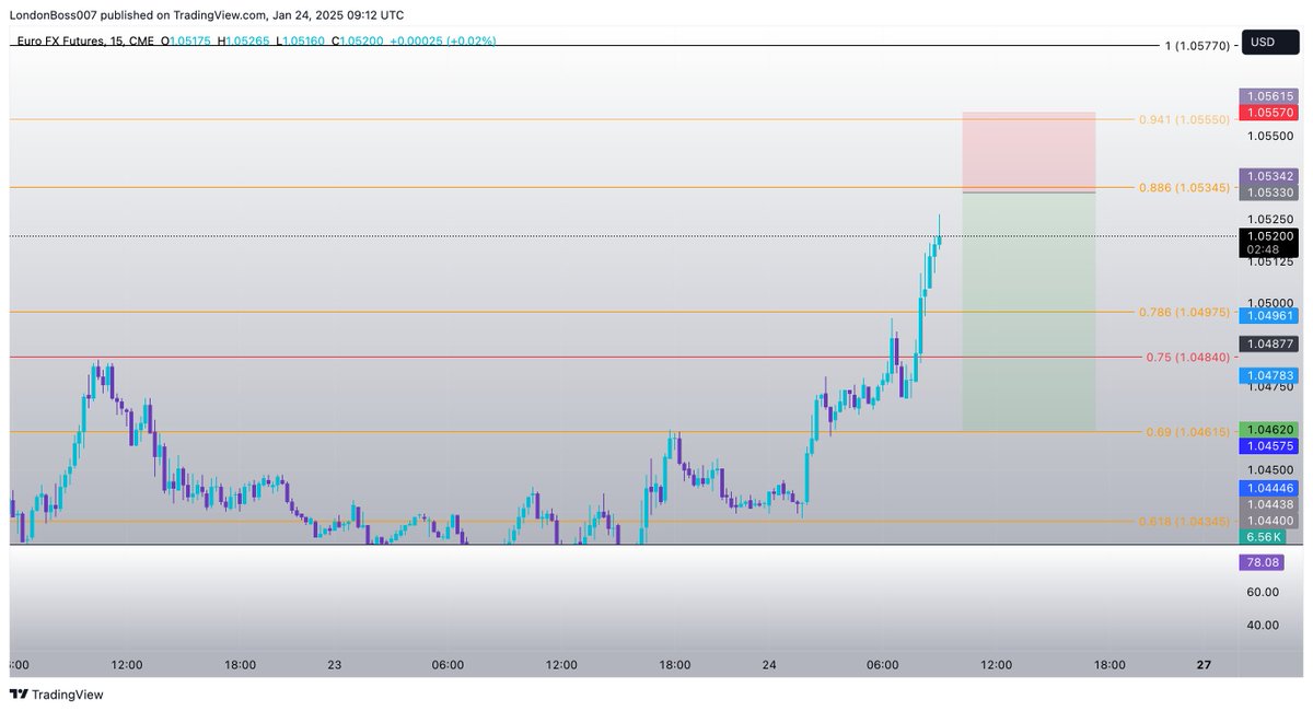 Gm bros

Short setup for this morning on $Euro