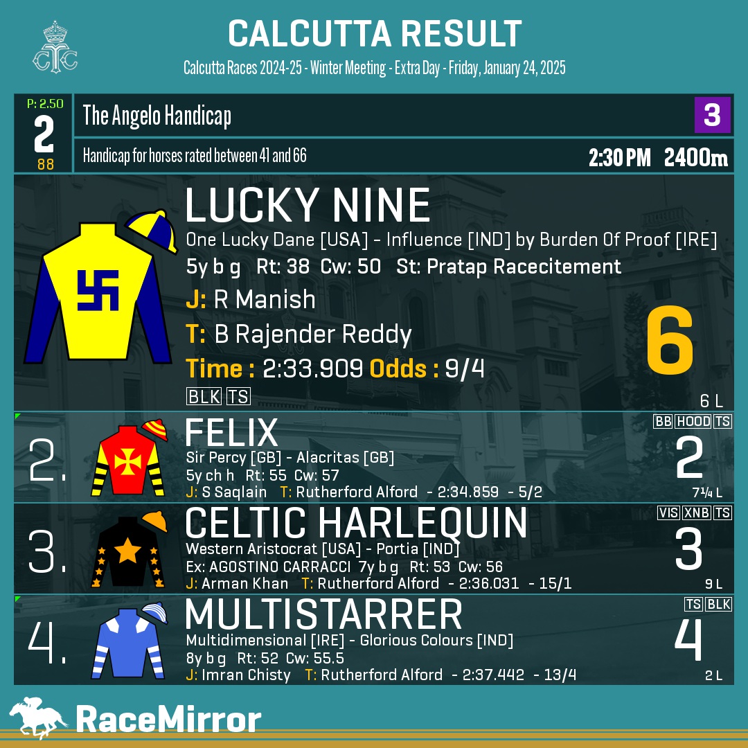 RaceMirror's tweet photo. Kolkata: Race 2
1️⃣ LUCKY NINE *
J: R Manish
T: B Rajender Reddy
.
2️⃣ Felix
3️⃣ Celtic Harlequin
4️⃣ Multistarrer
.
.
#RaceMirror
#LuckyNine #RManish #BRajenderReddy #Calcutta #HorseRacing #CalcuttaRaces #RCTC #RoyalCalcuttaTurfClub #Kolkata https://t.co/GHLjPhxhjE