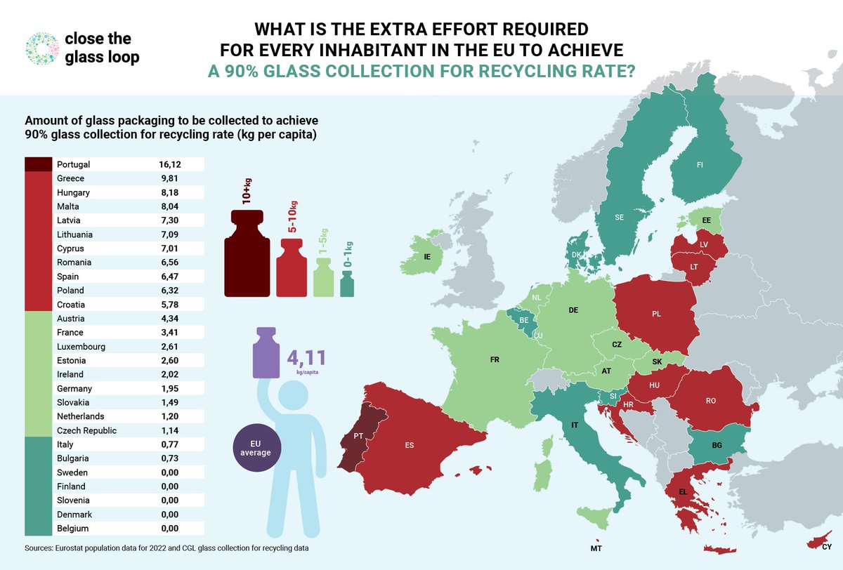 The #ClosetheGlassLoop research on the extra effort required for EU inhabitants to achieve a 90% glass collection for recycling rate has yielded updated findings for 2022. 📊

Find a downloadable map on our website: lnkd.in/eS_WQx7R 🗺️