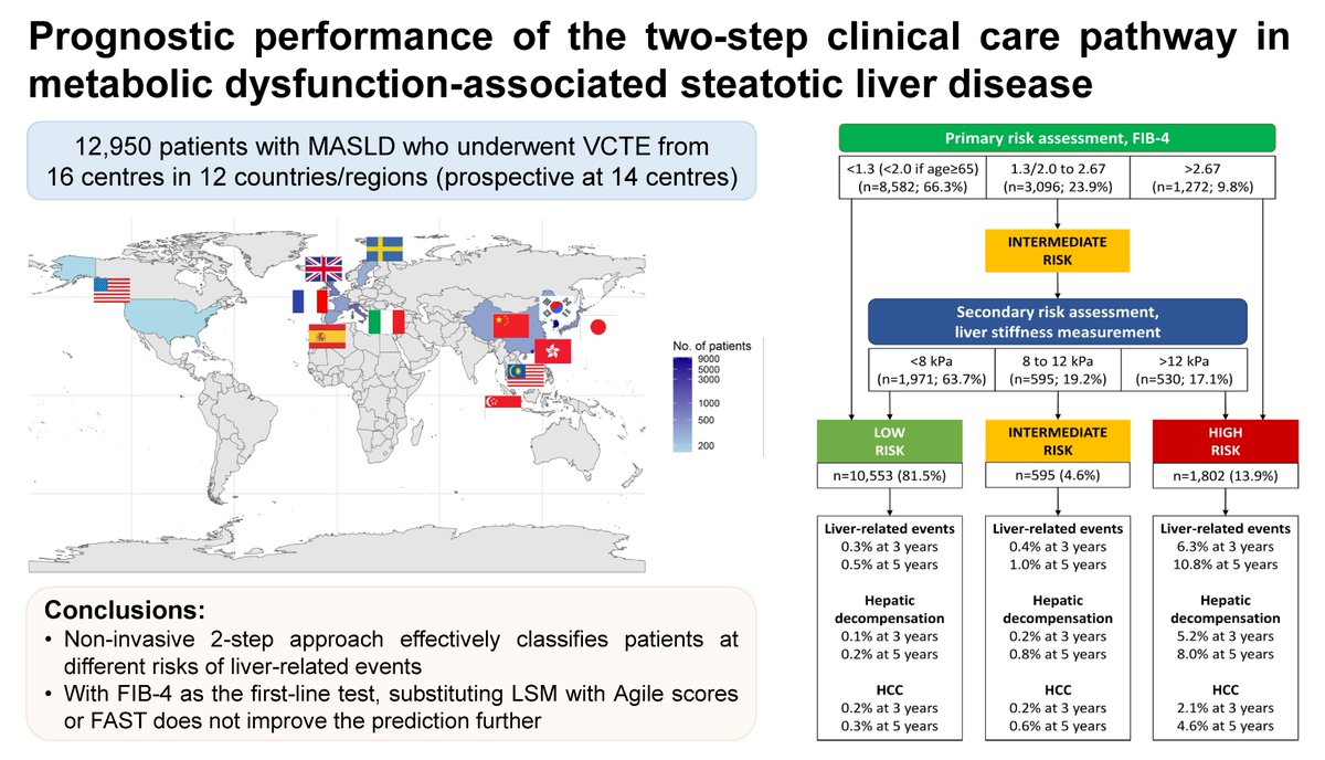 Terry Cheuk-Fung Yip (@terryyip12) on Twitter photo New study at <a href="/JHepatology/">Journal of Hepatology</a> unveils how two-step clinical care pathway for #MASLD predicts #MALOs. Many thanks to all collaborators! Explore our latest #VCTE-Prognosis Study: shorturl.at/wBeSM! <a href="/VWSWong/">Vincent Wong</a> <a href="/wonglaihung/">Grace Wong</a> <a href="/CUHKMedicine/">CUHK Medicine</a> <a href="/CUHKGI/">CUHK Gastroenterology & Hepatology</a> New study at <a href="/JHepatology/">Journal of Hepatology</a> unveils how two-step clinical care pathway for #MASLD predicts #MALOs. Many thanks to all collaborators! Explore our latest #VCTE-Prognosis Study: shorturl.at/wBeSM! <a href="/VWSWong/">Vincent Wong</a> <a href="/wonglaihung/">Grace Wong</a> <a href="/CUHKMedicine/">CUHK Medicine</a> <a href="/CUHKGI/">CUHK Gastroenterology & Hepatology</a>