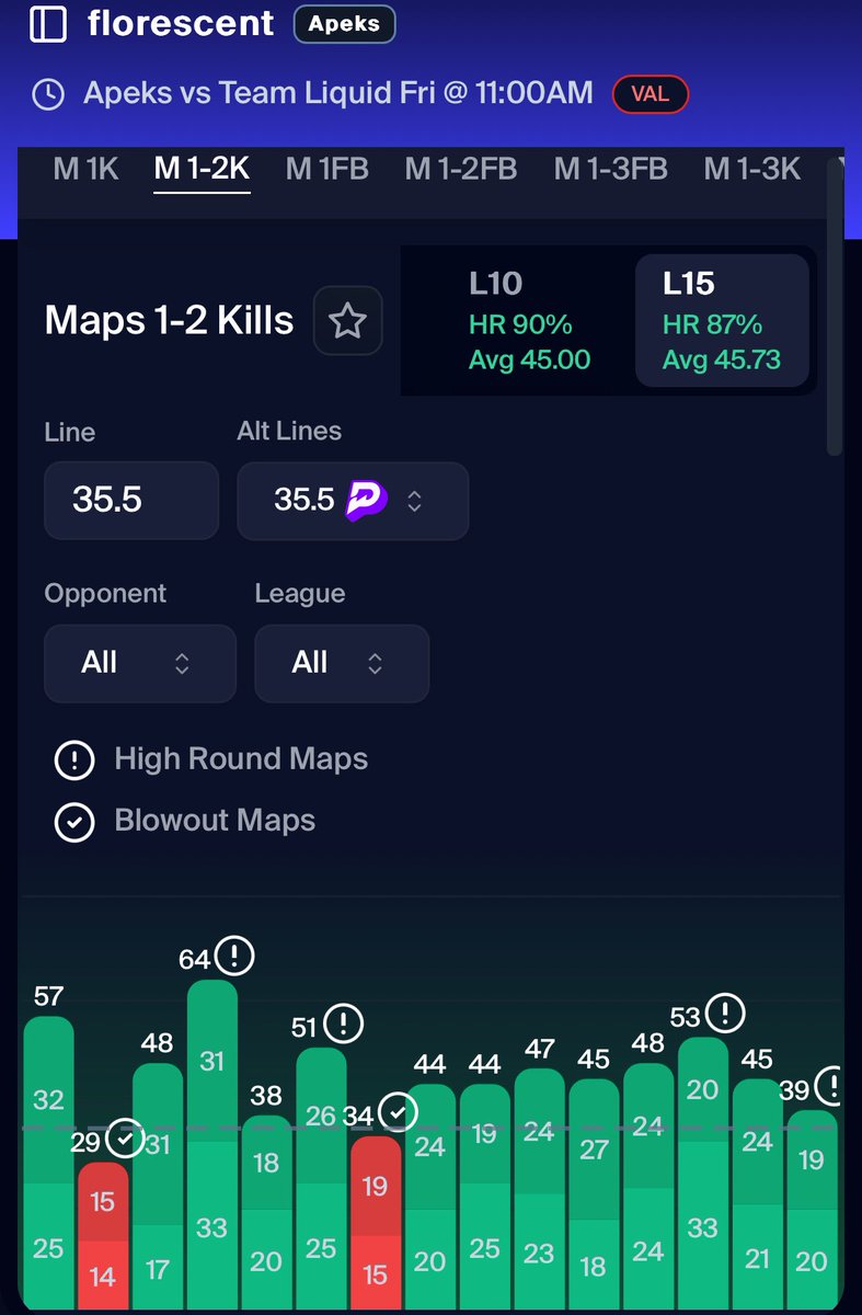 BetWithCrazy's tweet photo. 1/24 Betting card
🔥🔥 STRAIGHT GAS🔥🔥
The mixture of props go CRAZY and the hit rates too  😮‍💨😮‍💨.

⚫️Florescent O 35.5 Ks Map 1-2 VAL 87%
⚫️Palos O 5 Ks Map 1 DOTA2 93%
⚫️Sergio Herrera O 2.5 Goalie Saves 87%
⚫️Moises Caicedo O 47.5 Passes Attempted 87%

#BetWithCrazy #BETSOME https://t.co/CsBsBJiFxe