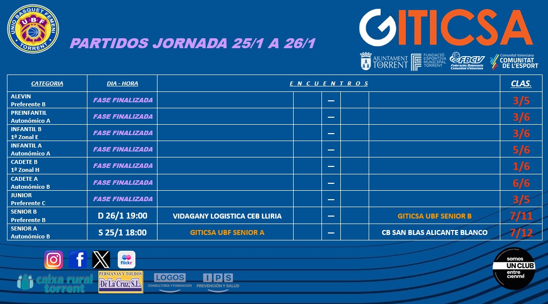 UBF Torrent (@ubftorrent) on Twitter photo Jornada de transición, así que toca a animar a nuestras mayores
➕⛹🏼♀️🏟️
<a href="/fbcv_es/">FBCV</a>
<a href="/comunitatesport/">Comunitat de l'Esport</a>
<a href="/FDMTorrent/">FDM Torrent</a>
<a href="/Aj_Torrent/">Ajuntament de Torrent</a>
#baloncestofemenino
#torrentciutatdelbasquet Jornada de transición, así que toca a animar a nuestras mayores
➕⛹🏼♀️🏟️
<a href="/fbcv_es/">FBCV</a>
<a href="/comunitatesport/">Comunitat de l'Esport</a>
<a href="/FDMTorrent/">FDM Torrent</a>
<a href="/Aj_Torrent/">Ajuntament de Torrent</a>
#baloncestofemenino
#torrentciutatdelbasquet