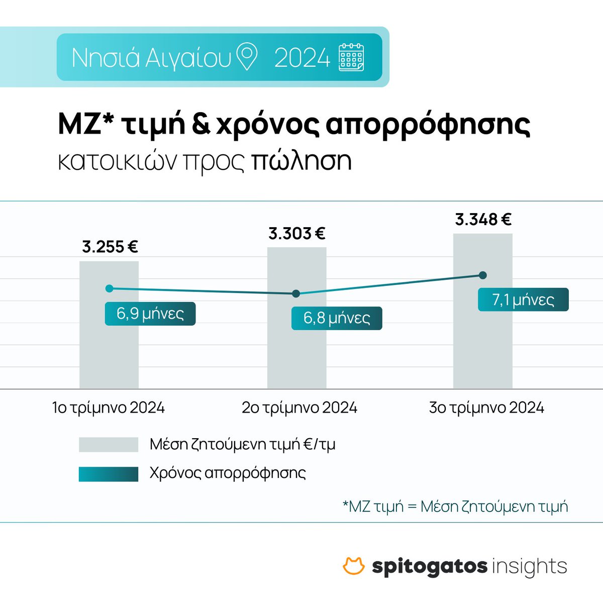 Στην πρόσφατη ανάλυσή του, το #SpitogatosInsights εξέτασε τη μέση ζητούμενη τιμή (ΜΖΤ) καθώς και τον χρόνο απορρόφησης για κατοικίες προς πώληση στα νησιά του Αιγαίου, κατά τα πρώτα τρία τρίμηνα του 2024.

⬇️ Δες το παρακάτω γράφημα και μάθε περισσότερα ⬇️

#Spitogatos