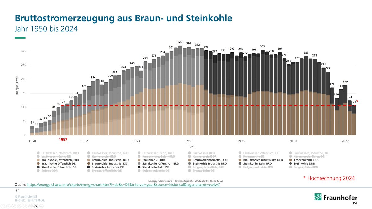 Stromerzeugung aus Kohle so niedrig wie vor 67 Jahren!
Die Bruttostromerzeugung aus Braun- und Steinkohle lag 2024 bei ca. 108 TWh. Das hatten wir zuletzt im Jahr 1957.
energy-charts.info/downloads/Stro…