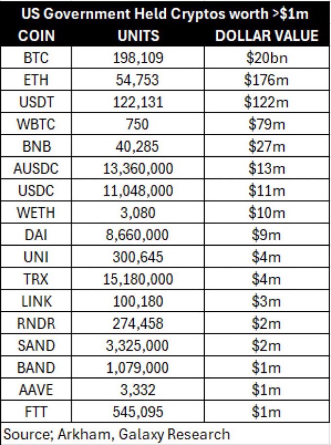 TheRealD0c's tweet photo. 🚨BREAKING: The US Government Holds Over $2 Million in $RENDER!

$RENDER is the only #AI coin owned by the US government.

With Trump investing $500 billion in #AI, be bullish on the #1 US-based #AI coin, $RENDER.

Like this post if you are Bullish about $RENDER! https://t.co/IjwA7bnEST