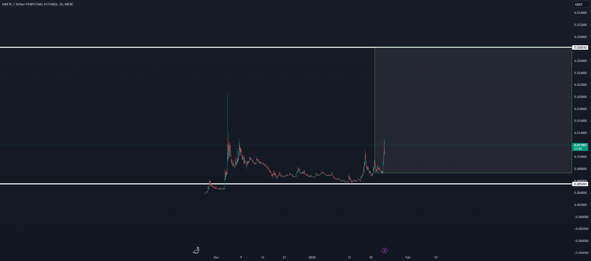 best_analysts's tweet photo. 📈 LONG: #SWFTCUSDT.P | $SWFTC | 1h
SWFT/USDT is likely to break out soon.
👉 Trade SWFTC on MEXC: https://t.co/YIm4LOmeGq https://t.co/SInowXbgVv