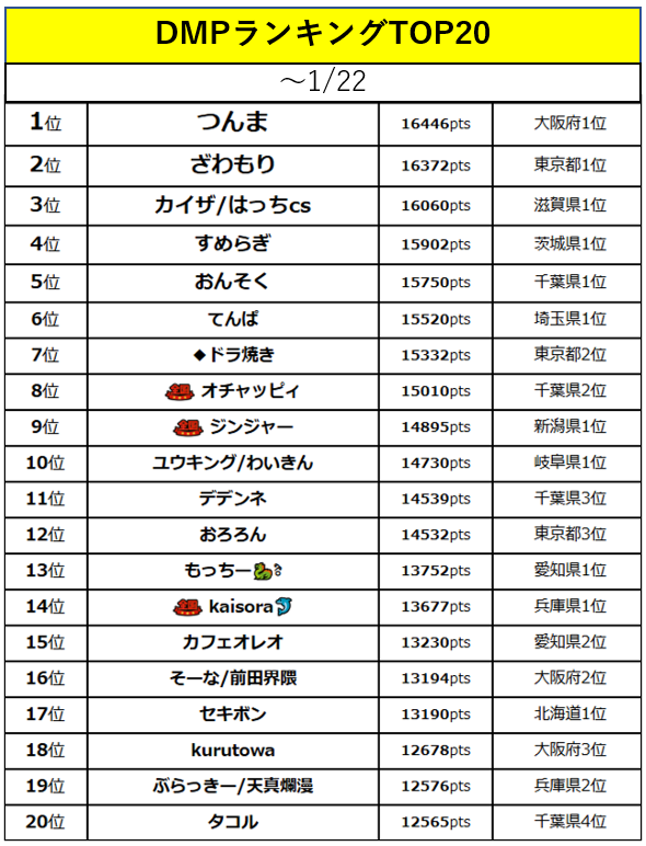今週のDMPランキングアップデート！ 現在の24年度後期ランキングtop20