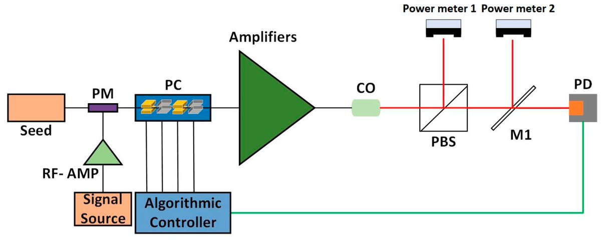 Applsci's tweet image. 🔥 Read our Paper
📚 Theoretical Analysis on Active Polarization Control of Fiber Laser Based on Root Mean Square Propagation Algorithm
🔗 mdpi.com/2076-3417/14/2…
👨‍🔬 by Mr. Yifei Shi et al.
🏫 @2024_HUST   @CAS__Science
#fiberlaser