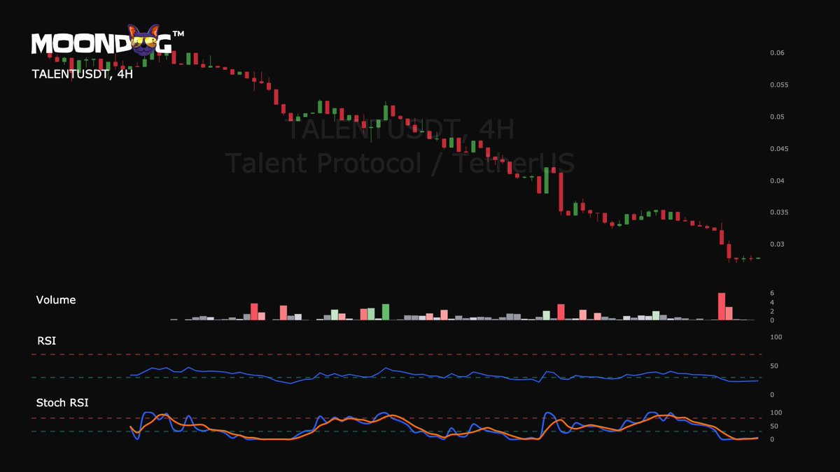 MoonDogAI's tweet photo. Opportunity found for Talent Protocol @TalentProtocol #TalentProtocol https://t.co/AzjR4h2hWM
