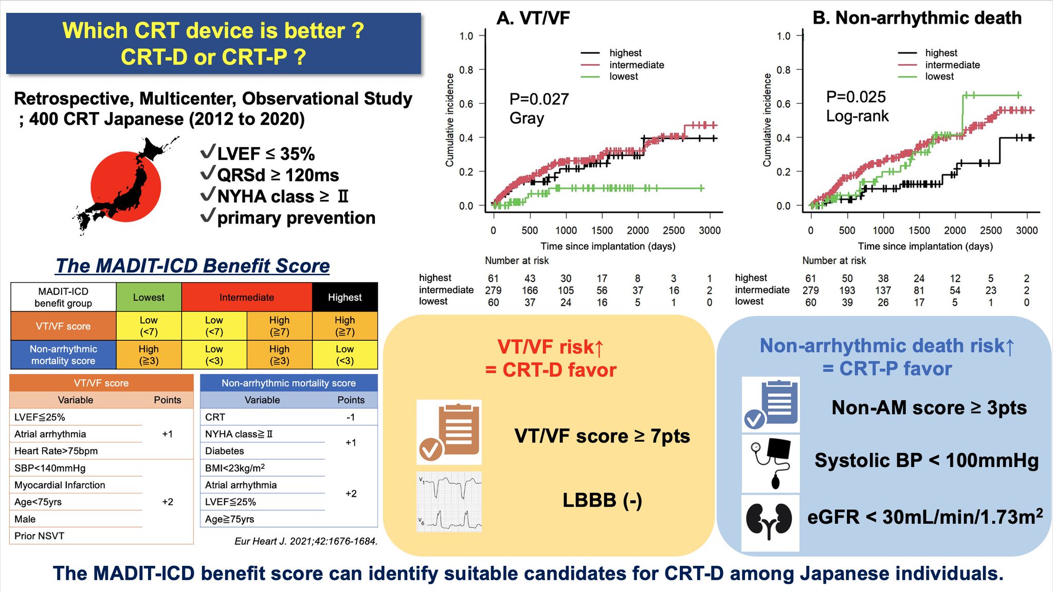 ＩＣＤとＣＲＴ－Ｄの臨床 Boston Scientific CRT-D or BiV ICDs in Daytona Beach, FL