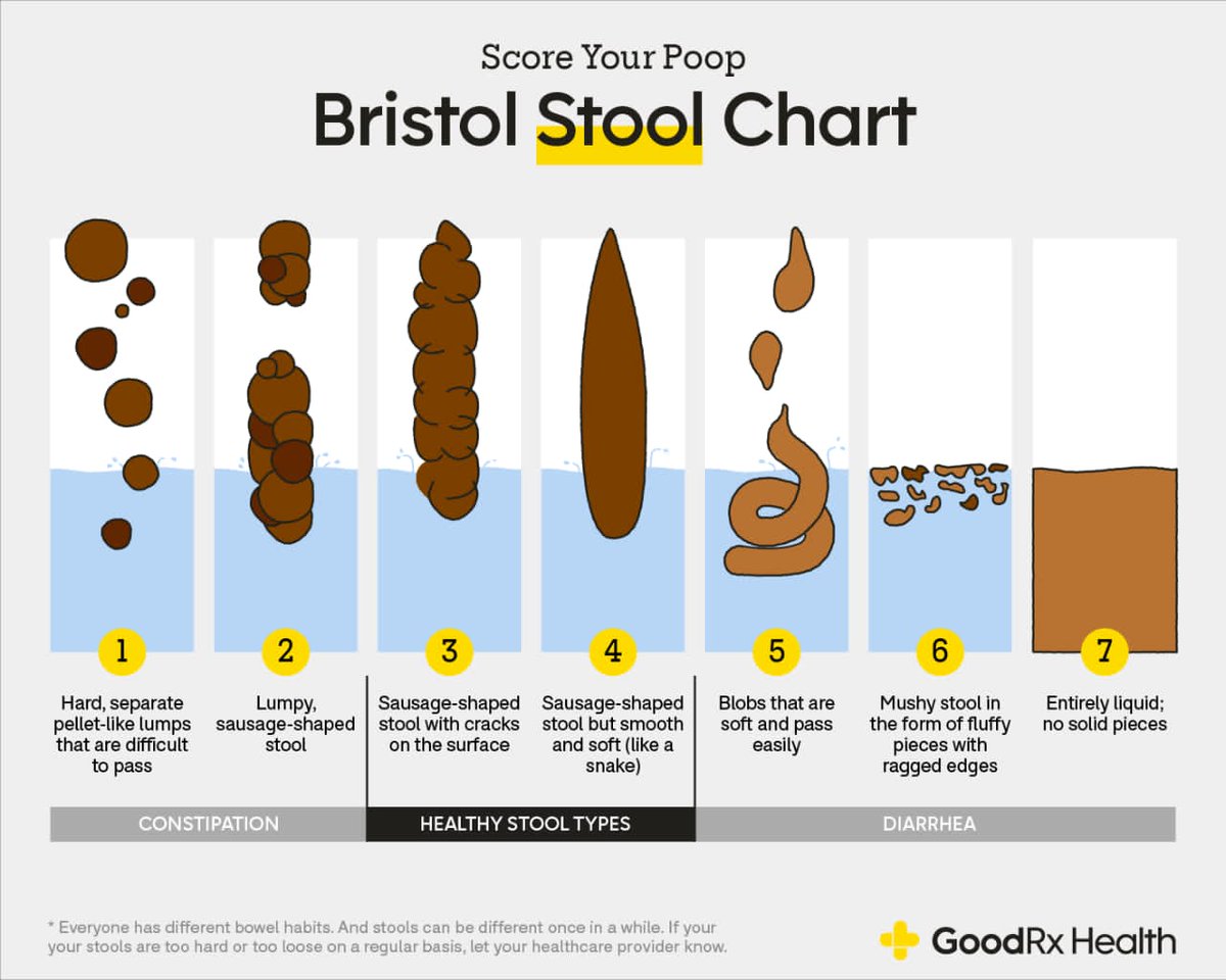 vitymins's tweet photo. The shape and colour of your stool can be important indicators of your overall health. Which of these is your number?
1, 2, 3, 4, 5, 6, 7?
#BristolStoolChart
#GutHealth
#Constipation
#Vitymins https://t.co/r40acoE4YG