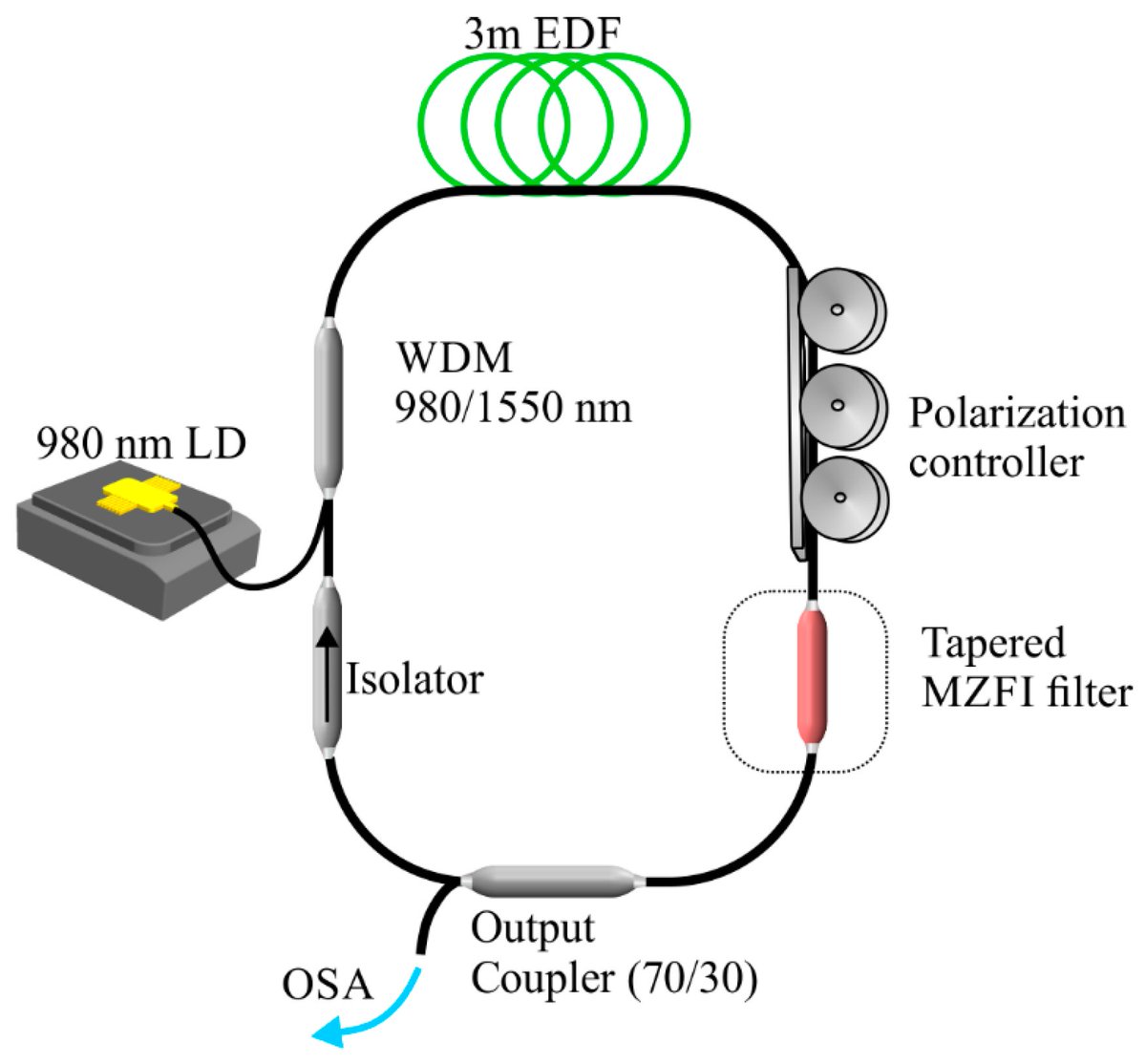 Applsci's tweet image. 🔥 Read our Paper
📚 A Tunable and Switchable Multi-Wavelength Erbium-Doped Fiber Ring Laser Enabled by Adjusting the Spectral Fringe Visibility of a Mach-Zehnder Fiber Interferometer
🔗mdpi.com/2076-3417/14/2…
👨‍🔬 by Dr. Romeo Emmanuel Nuñez Gomez et al.
#fiberlaser