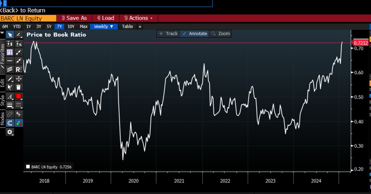 Hawkeye_74's tweet image. #BARC is no longer cheap.  AT1 arguably a better risk now offering 7.6% YTC or possibly #LLOY is car finance becomes a non-issue.