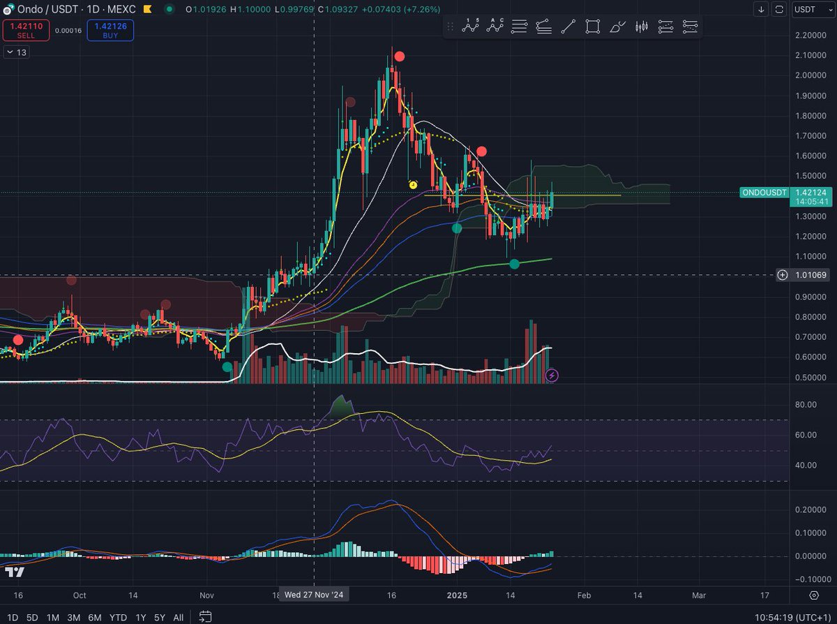 mdankbaar's tweet photo. @kwantxbt ondo/usdt long? https://t.co/srnsqc8mQJ