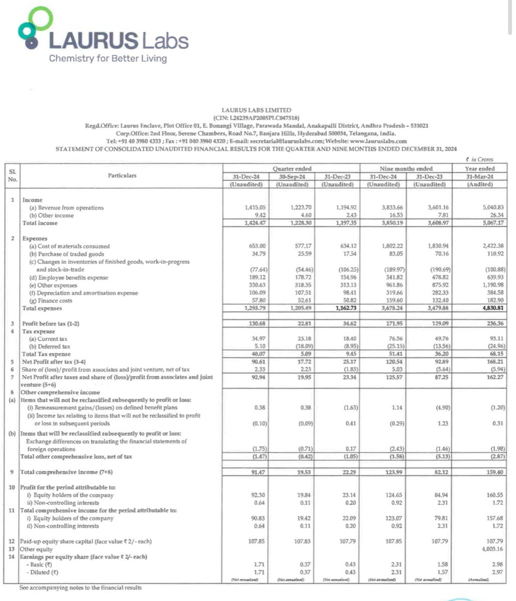 sabarisec's tweet image. Laurus lab - Q3 FY25 result - Excellent 🔥✅

#lauruslab #Q3FY25 #sabarisec 

YoY revenue - 1,415 cr Vs 1,194 cr ⬆️
YoY PBT - 130 cr Vs 34 cr ⬆️
YoY PAT - 90 cr Vs 25 cr ⬆️
YoY EPS - 1.71 vs 0.43 ⬆️

QoQ revenue - 1,415 cr Vs 1,223 cr ⬆️
QoQ PBT - 130 cr Vs 23 cr ⬆️
QoQ PAT - 90…