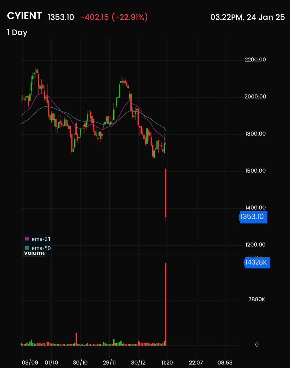 tradinghustlr's tweet photo. #cyientltd 23% down.
Never buy near support area in a qeak market condition.
#stockmarketcrash #Nifty https://t.co/CB7Ssv1pWM