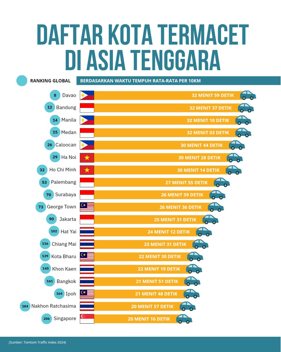 Bandung dan Medan termasuk dalam 20 kota paling macet di dunia menurut Tomtom Traffic Index.

Di bawahnya ada Palembang, Surabaya, baru Jakarta.

Kok bisa kenapa tuh kira-kira?