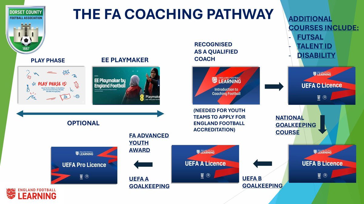 DorsetCFA's tweet image. Want to become a grassroots coach in #Dorset? 🤔 

This could be your route all the way to the UEFA #ProLicence! ✅ 

View courses here ⬇️ 

bit.ly/42pDveJ