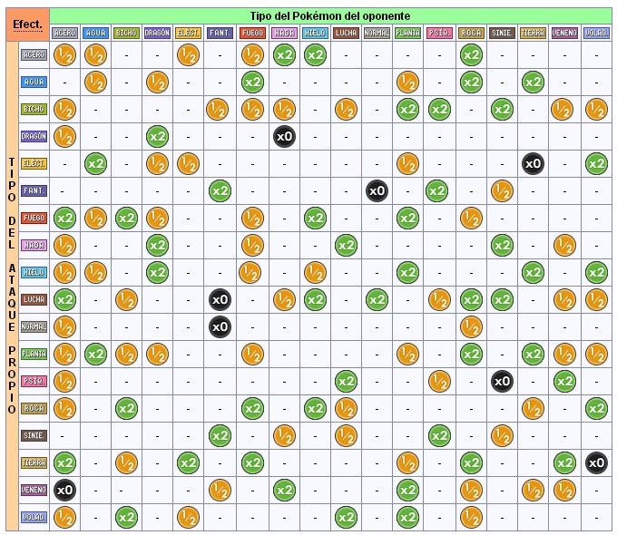 FrigoAdri's tweet photo. Vais a FLIPAR! Acabo de descubrir que existe una tabla con todos los tipos de Pokemon para que sepas que tipo es muy eficaz contra otro. Loquisimo me acabo de quedar. https://t.co/KPUSSsjuGB