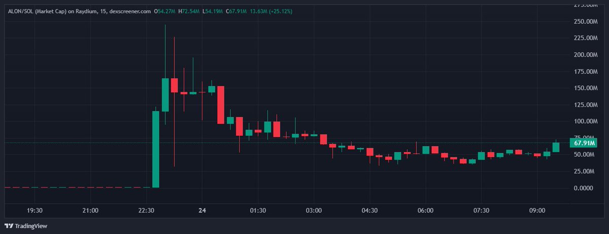 Satoshi_Talks's tweet photo. After being listed on Binance Alpha, $ALON jumped 80%. 

It’s now trading at $0.065 with a $66M market cap and $634M in trading volume in the last 24 hours. https://t.co/Yz36EsimND