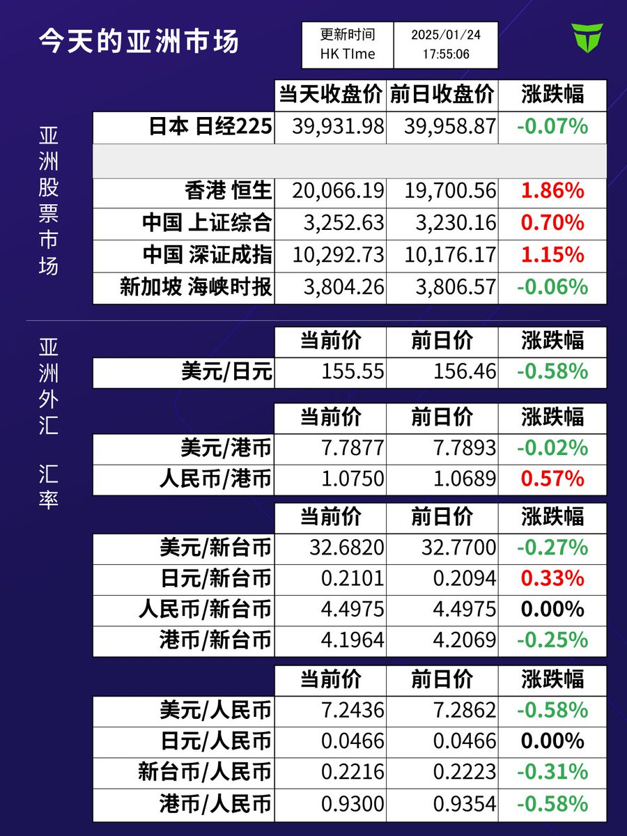 亚洲股市收盘总结】 今日亚洲主要股市普遍上扬，台湾因春节假期继续休市，其余市场收盘情况如下： 🇯🇵 日本日经225指数：39,931.98 ⬇️  (-0.07%) 🇹🇼 #台湾加权指数：休市中🇭🇰 香港#恒生指数：20,066.19