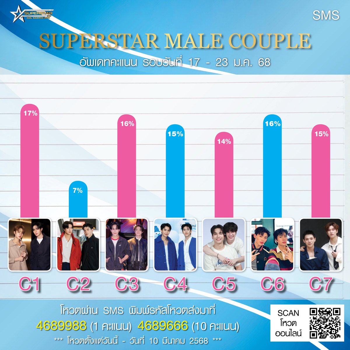 We are the "biggest fandom" as everyone thinks and say but we're so suck at voting when it comes to couple vote competitions because there's no cooperation from either side or sometimes they just focus on one and don't care when it's cp. 

#GeminiFourth
#VoteForGeminiFourth