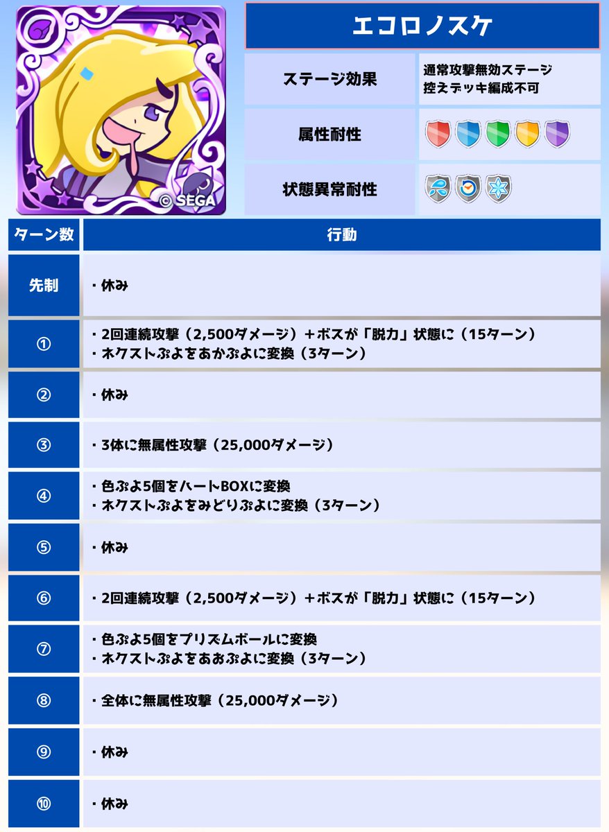 Puyoque_Game8's tweet photo. 【第11回ビンゴアリーナ エコロノスケ 行動パターン】
✅ポイント
・控え編成不可！表デッキの6キャラでどれだけ高い倍率を出せるかがカギです！
・ボスがほぼ永続で「脱力」状態なので、状態異常付与の優先度は低め https://t.co/gtRQGy4Ktn