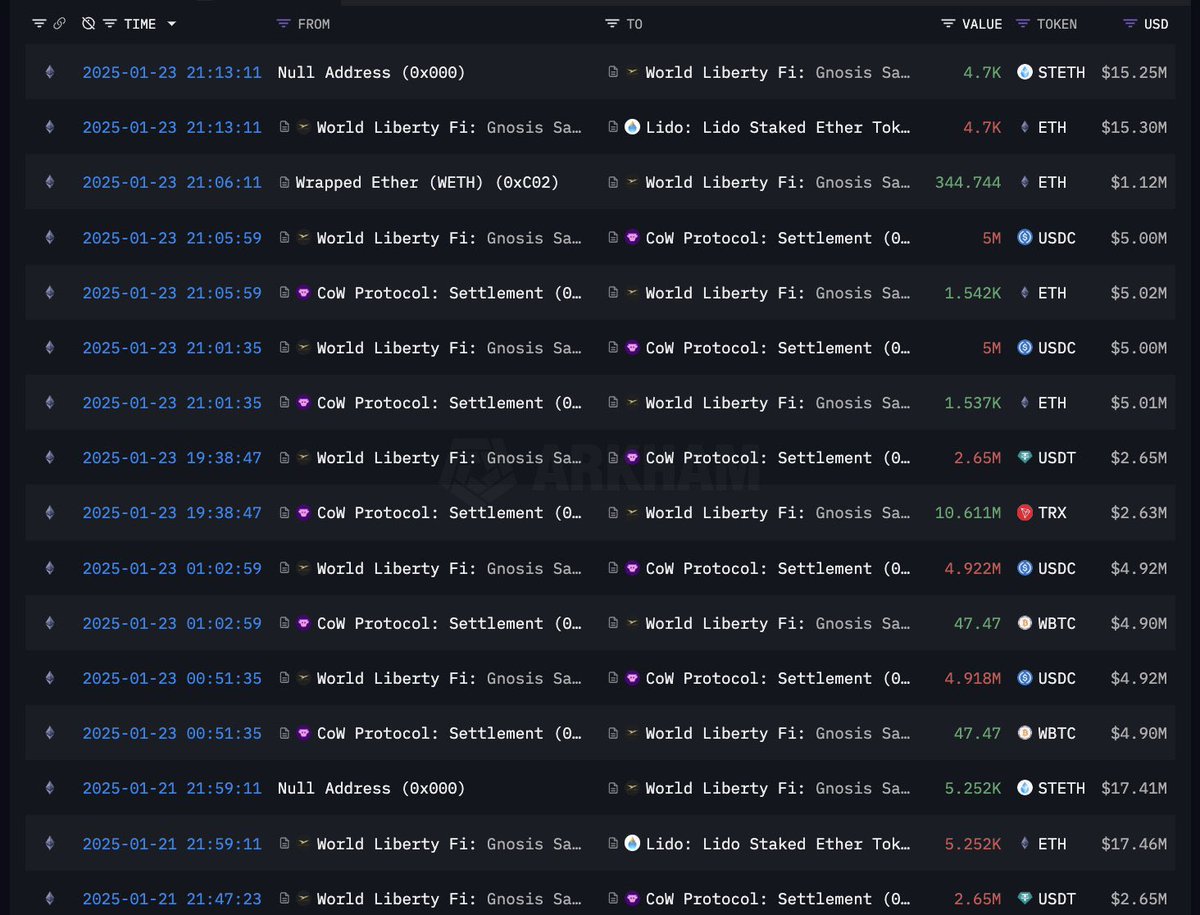 celo_intern's tweet photo. 🇺🇲BREAKING : TRUMPS WORLD LIBERTY FINANCIAL JUST ACQUIRED $15,000,000 IN ETH ON-CHAIN, POTENTIALLY SPARKING A MASSIVE SUPRA NFT BOOM.

$ETH PUMP COULD MELT FACES
$SUPRA NFTs WILL MAKE BILLIONAIRES https://t.co/BOYvXxP0JA