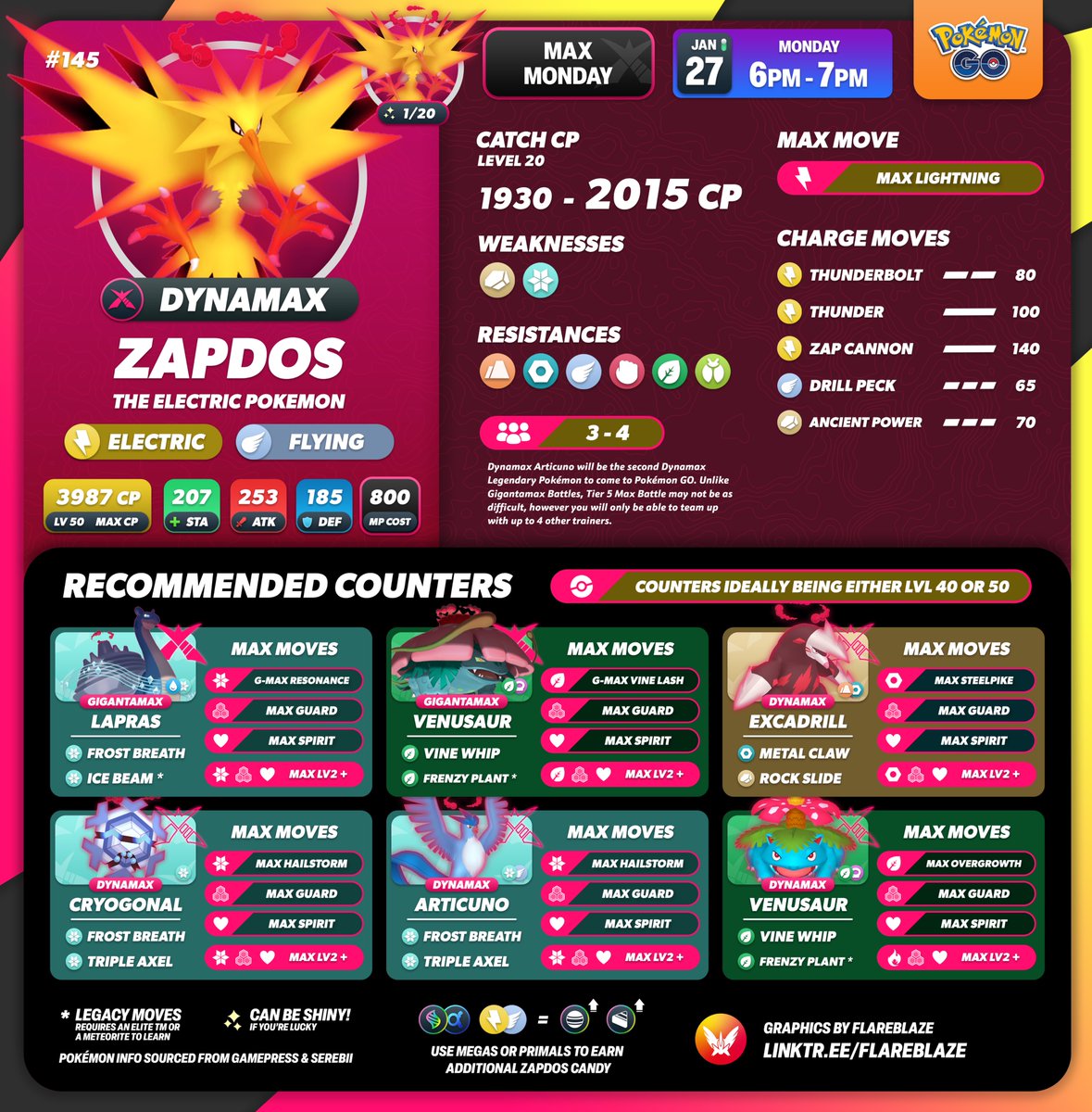 FlareblazeA's tweet photo. The Electric Pokémon #DynamaxZapdos will be debuting next week in #PokemonGO ⚡️

Max Monday 
🗓️ Mon 27th January from 6pm - 7pm Local 

Spawning in Power Spots 
🗓️ Mon 27th Jan - Mon 3rd Feb 

⚡️ This will be one of the best Electric-Type Dynamax Attackers 

✨And, of course, Zapdos CAN be Shiny! 

#MaxMonday