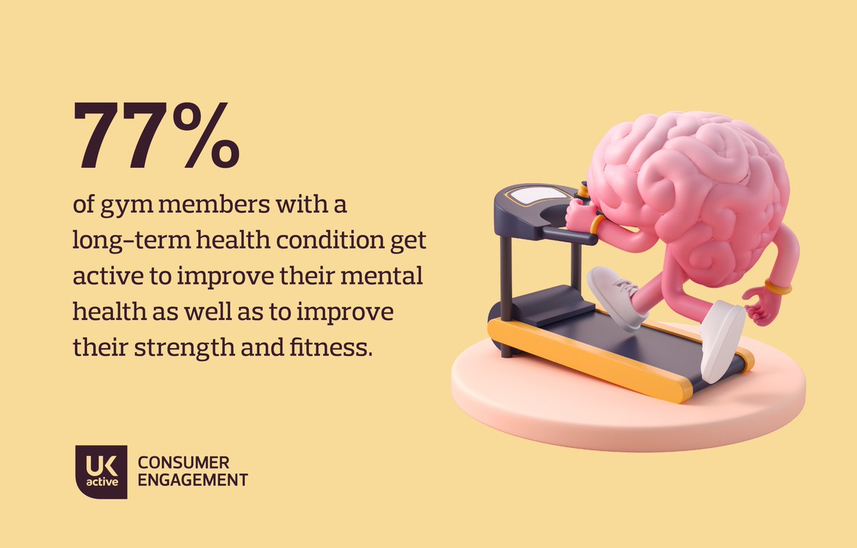 According to ukactive’s Consumer Engagement polling of 6,000 people, 77% of gym members with a long-term health condition get active to improve their mental health as well as to improve their strength and fitness.

Get the full story: ukactive.com/news/over-thre…