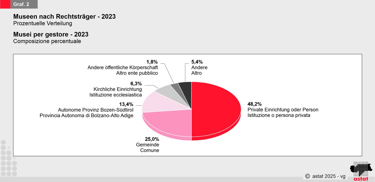 astat_de's tweet photo. 🔎Museen in Südtirol 2023
Im Jahr 2023 haben 14,3% der #Museen ihre ausgestellten #Güter digitalisiert.
📌 112 erhobene #Museen
🗓 173 Öffnungstage
🌐Mehr dazu: https://t.co/jEiAwWPVsY
#astat #statistik #südtirol #museum #bozen #kultur #freizeit https://t.co/c2Bs8I0ncE