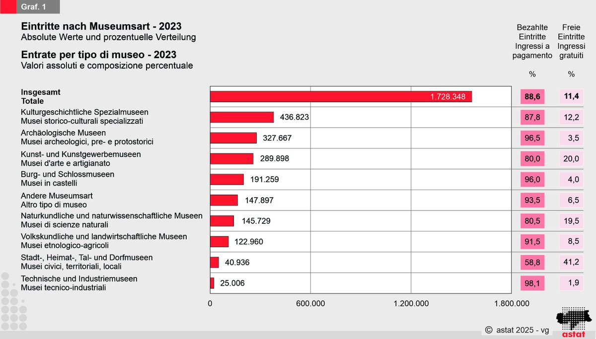 astat_de's tweet photo. 🔎Museen in Südtirol 2023
Im Jahr 2023 haben 14,3% der #Museen ihre ausgestellten #Güter digitalisiert.
📌 112 erhobene #Museen
🗓 173 Öffnungstage
🌐Mehr dazu: https://t.co/jEiAwWPVsY
#astat #statistik #südtirol #museum #bozen #kultur #freizeit https://t.co/c2Bs8I0ncE