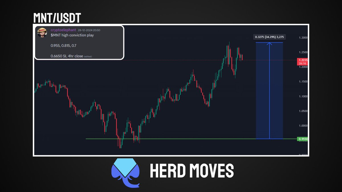 HerdMoves's tweet photo. #MNT IS SOARING! 🚀

Our High Conviction $MNT play is now up 34% from its entry shared at @HerdMoves. 📈

Want to copy our winning trades?

Our FREE Membership Giveaway ends TODAY! 🎁

Join now through the pinned post on our profile! https://t.co/J6PUYdWYT6